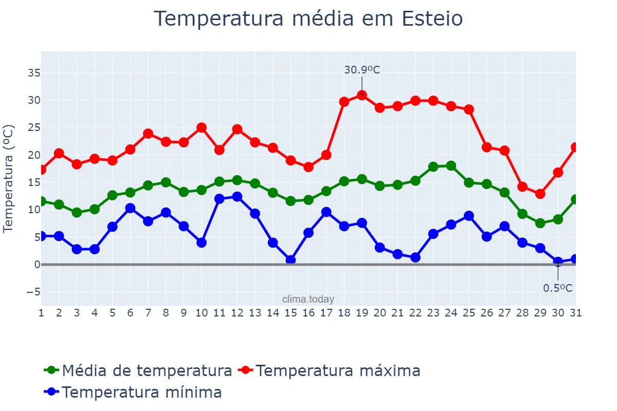 Temperatura em julho em Esteio, RS, BR