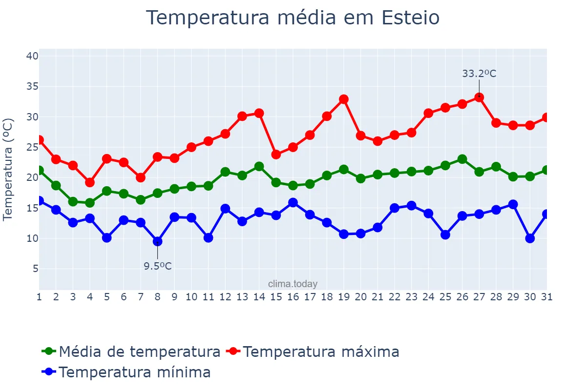 Temperatura em outubro em Esteio, RS, BR