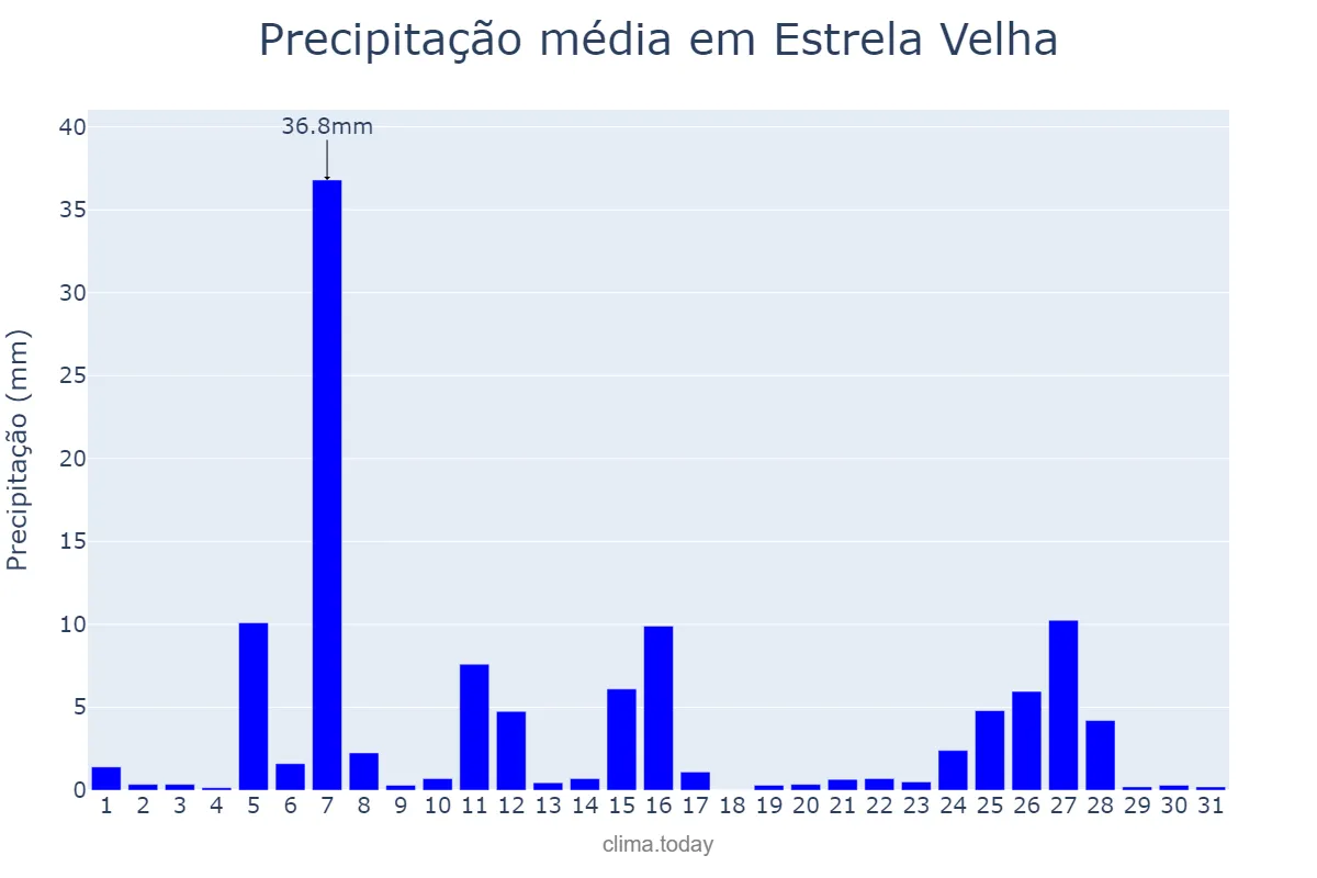 Precipitação em julho em Estrela Velha, RS, BR