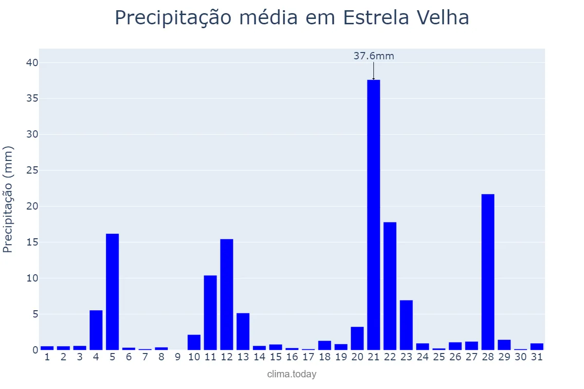 Precipitação em maio em Estrela Velha, RS, BR