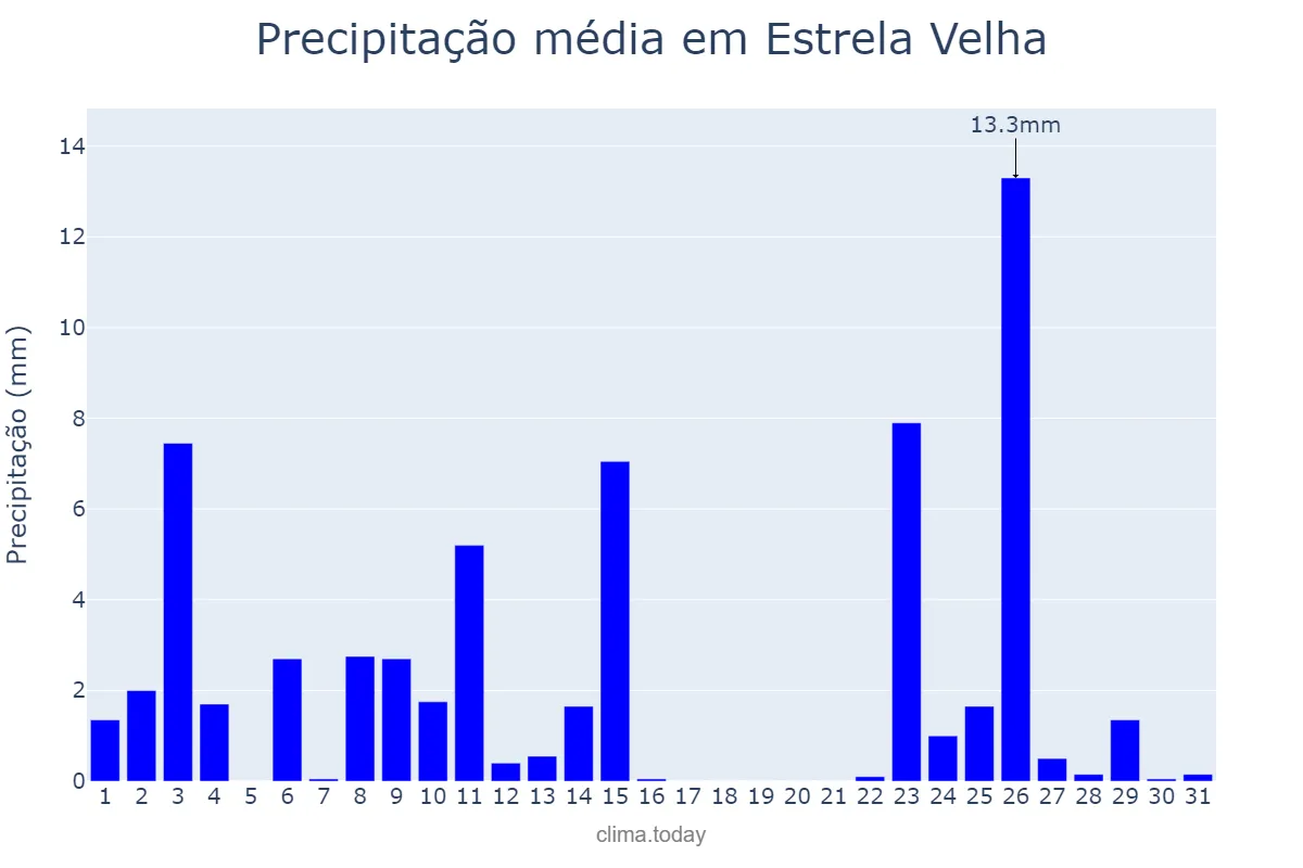 Precipitação em outubro em Estrela Velha, RS, BR