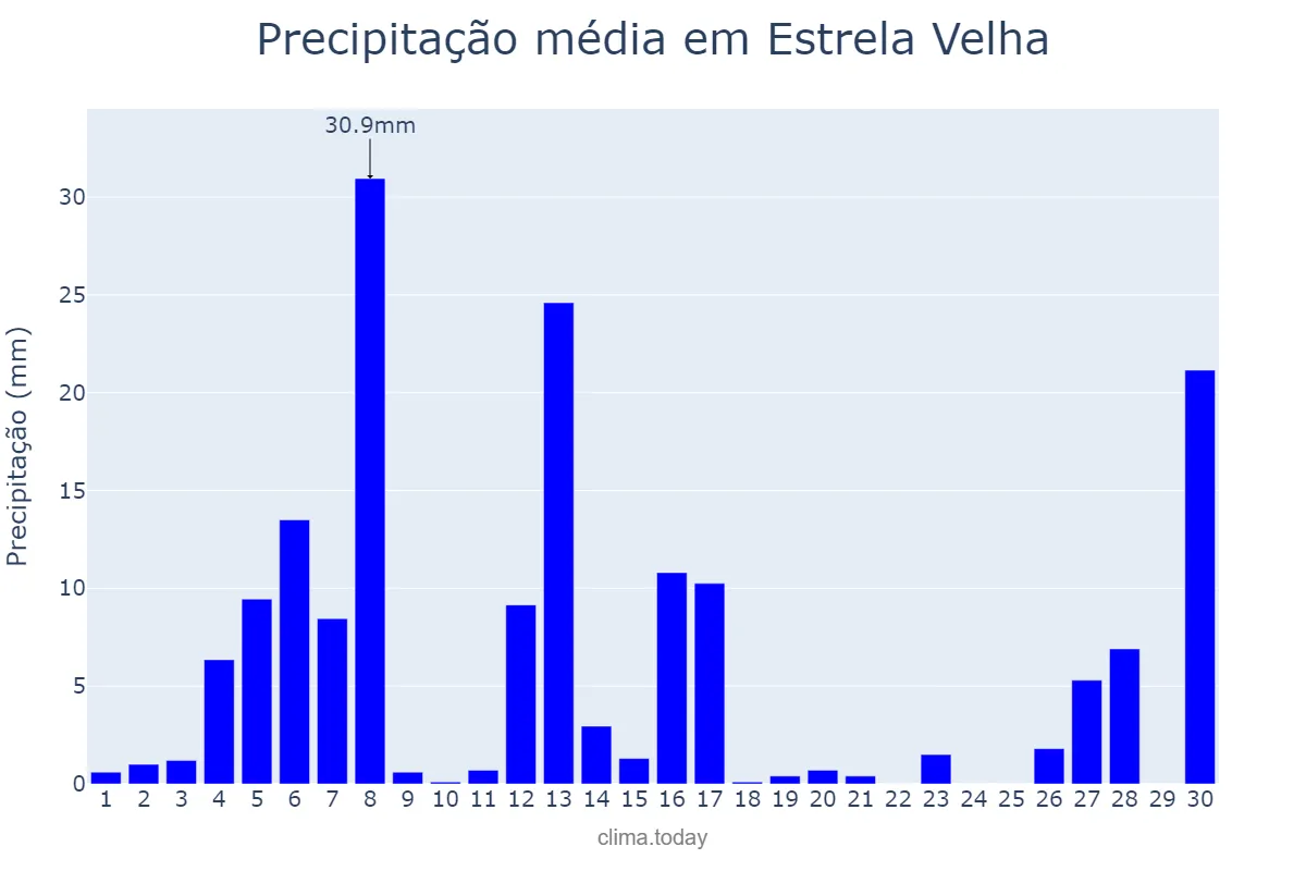 Precipitação em setembro em Estrela Velha, RS, BR