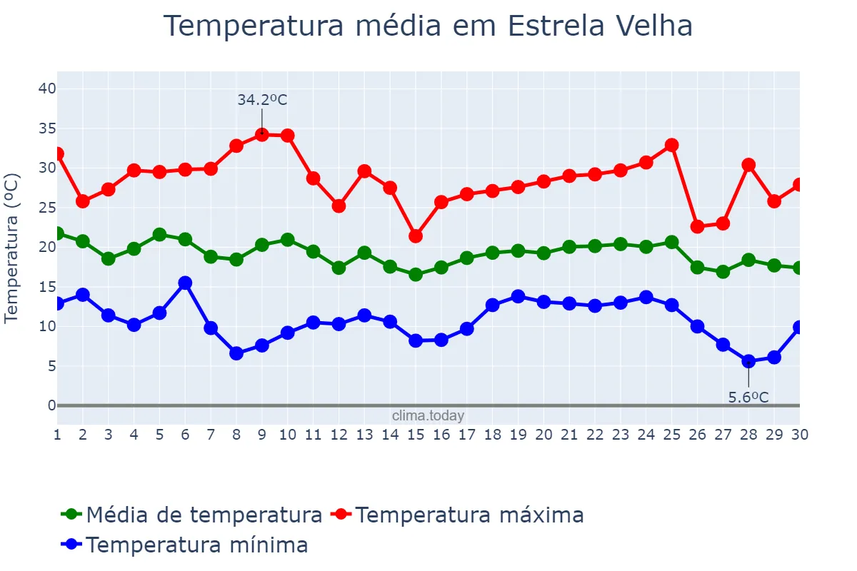 Temperatura em abril em Estrela Velha, RS, BR