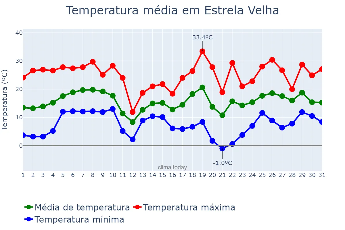 Temperatura em agosto em Estrela Velha, RS, BR