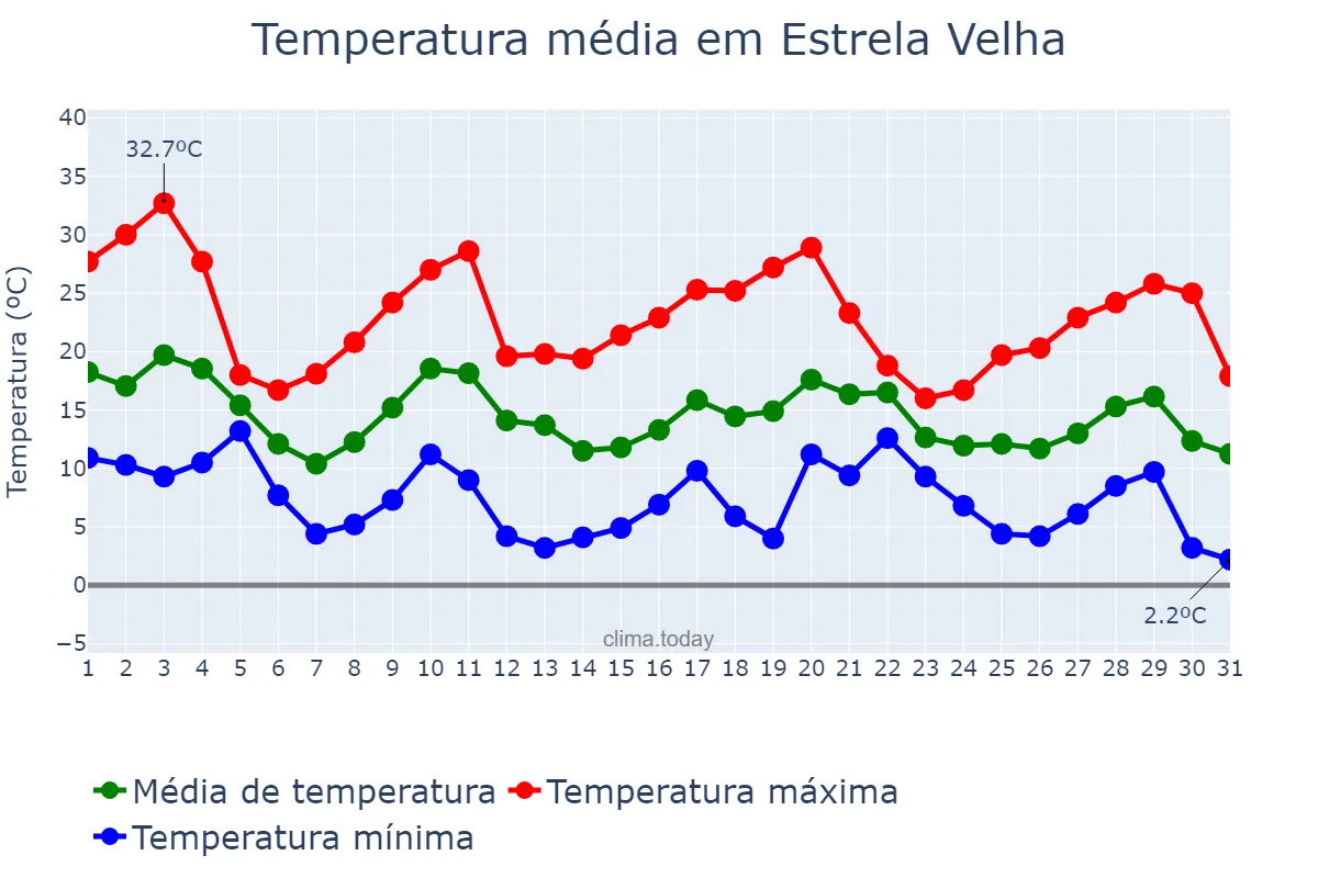 Temperatura em maio em Estrela Velha, RS, BR
