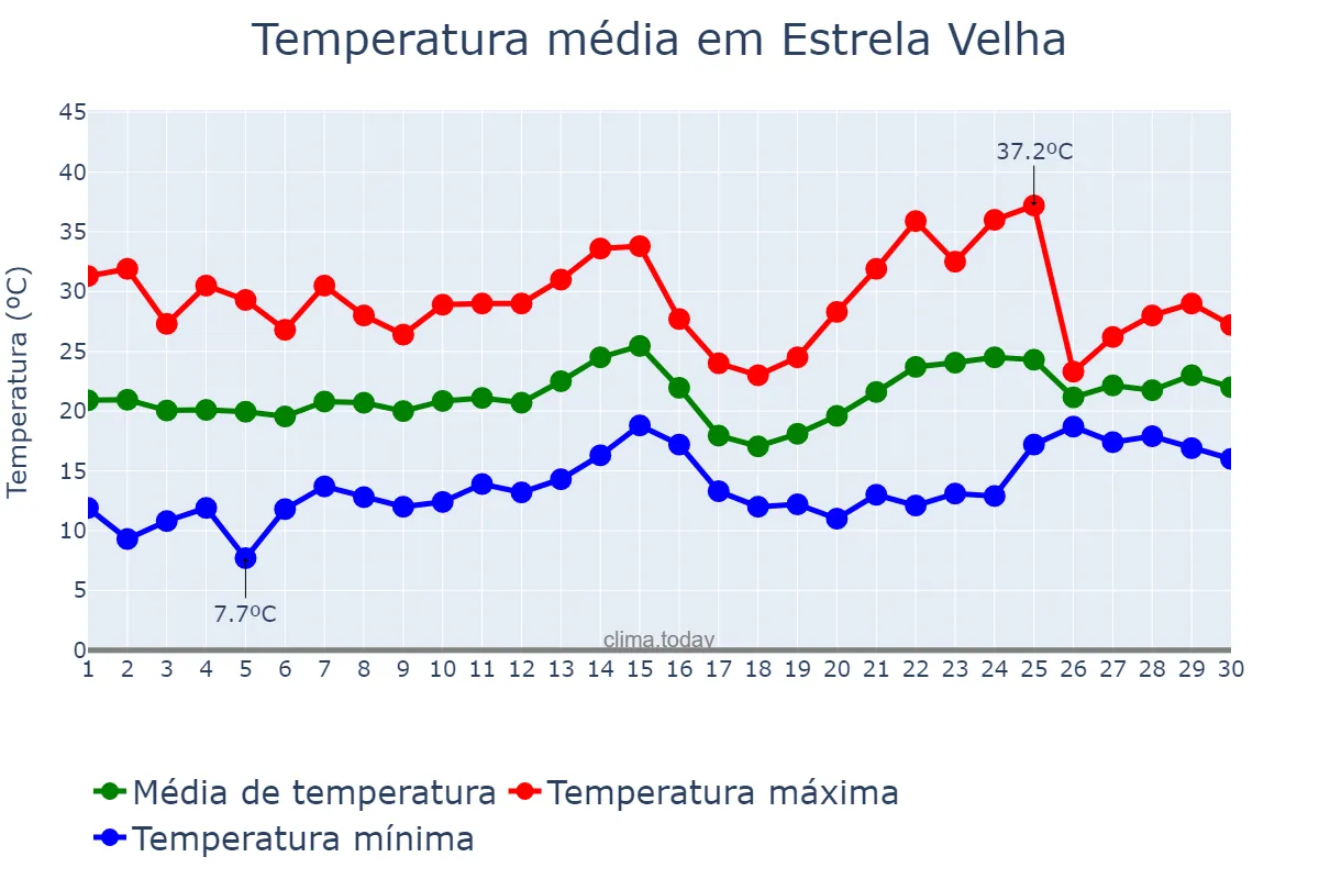 Temperatura em novembro em Estrela Velha, RS, BR