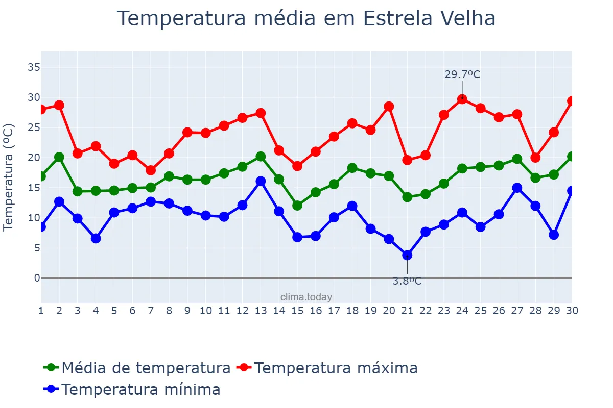 Temperatura em setembro em Estrela Velha, RS, BR