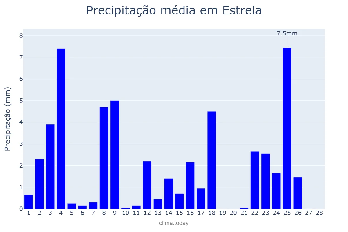 Precipitação em fevereiro em Estrela, RS, BR