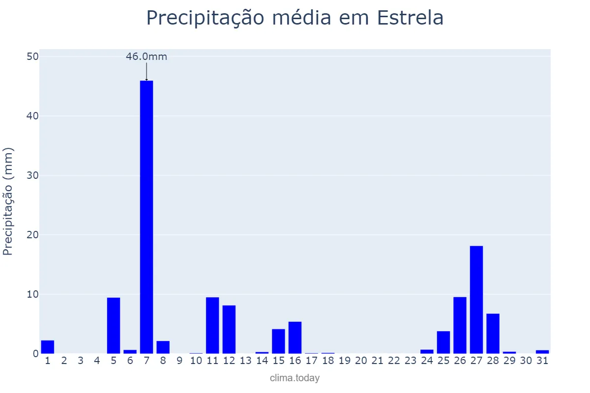 Precipitação em julho em Estrela, RS, BR