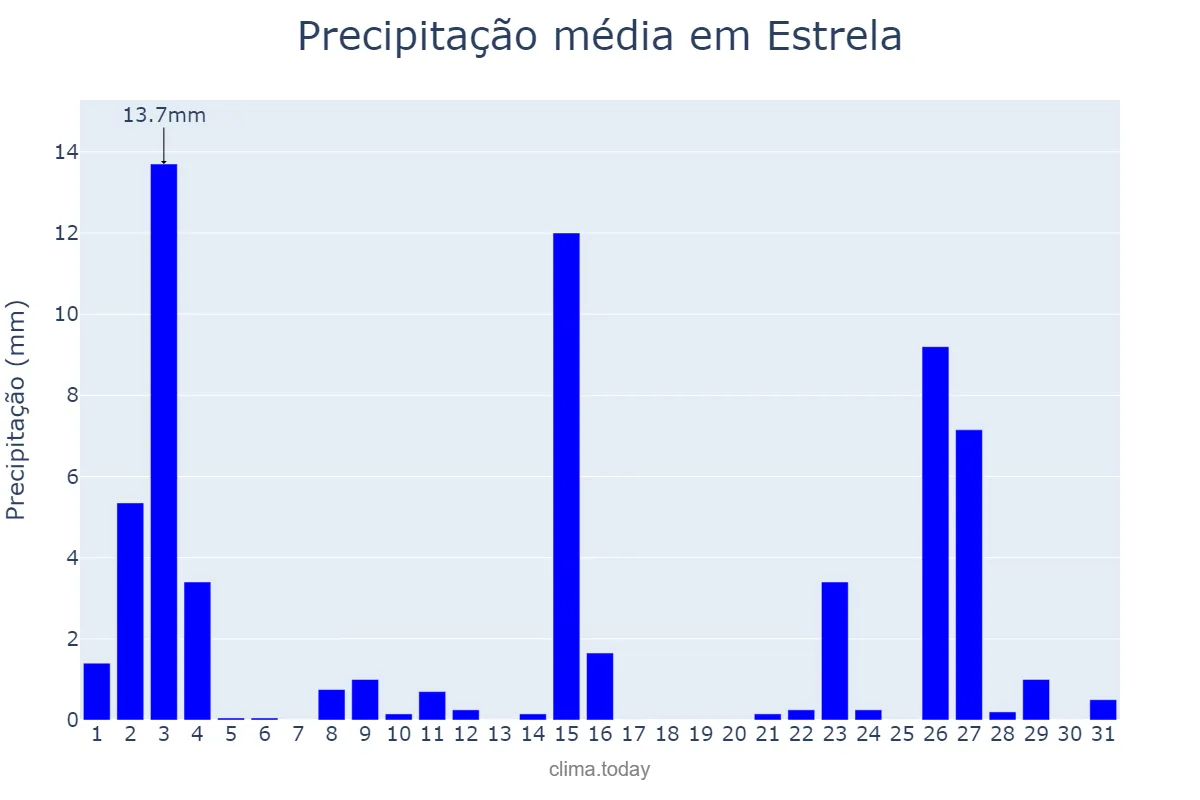 Precipitação em outubro em Estrela, RS, BR