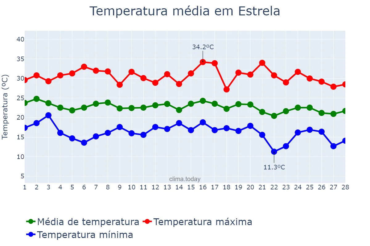 Temperatura em fevereiro em Estrela, RS, BR