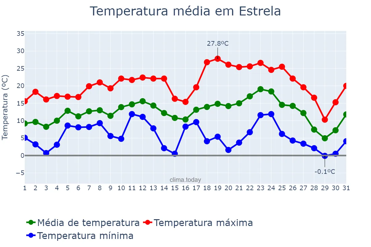 Temperatura em julho em Estrela, RS, BR