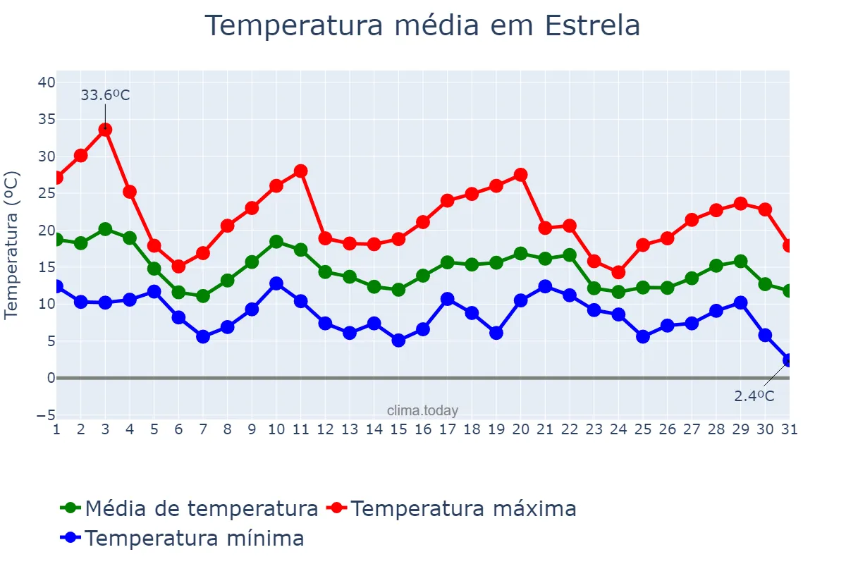Temperatura em maio em Estrela, RS, BR