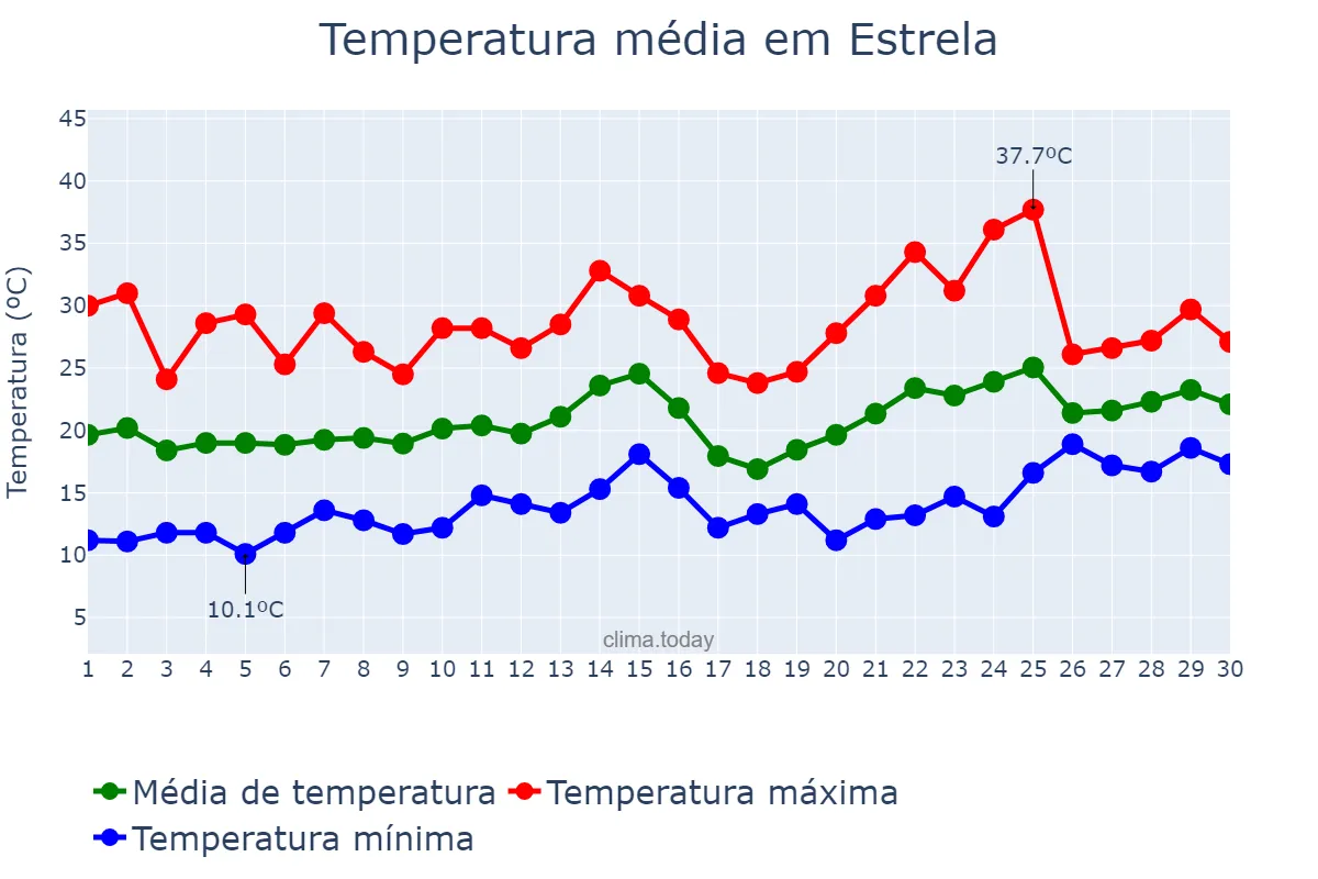Temperatura em novembro em Estrela, RS, BR