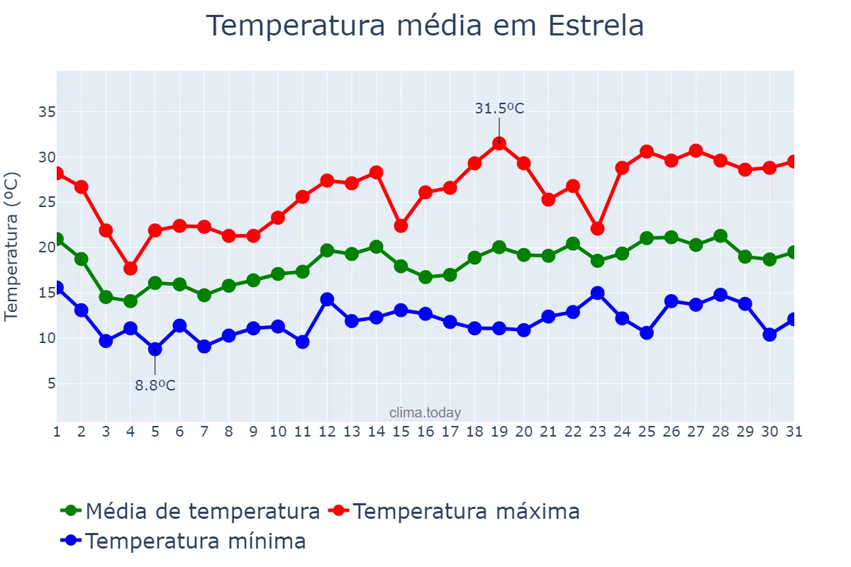 Temperatura em outubro em Estrela, RS, BR