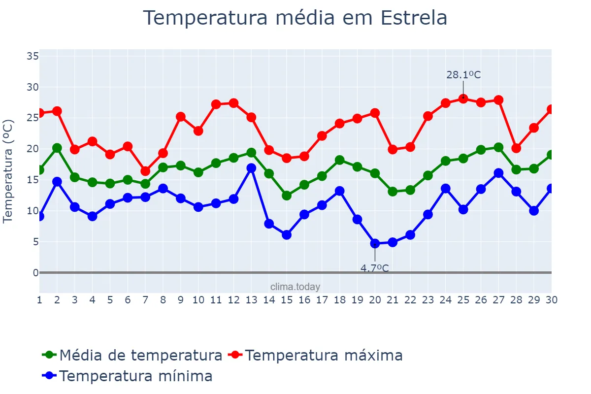 Temperatura em setembro em Estrela, RS, BR