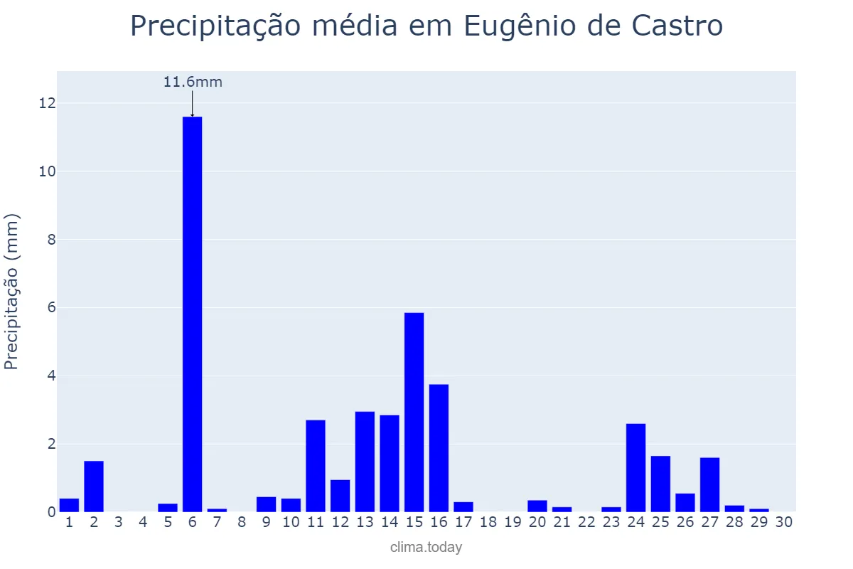 Precipitação em abril em Eugênio de Castro, RS, BR
