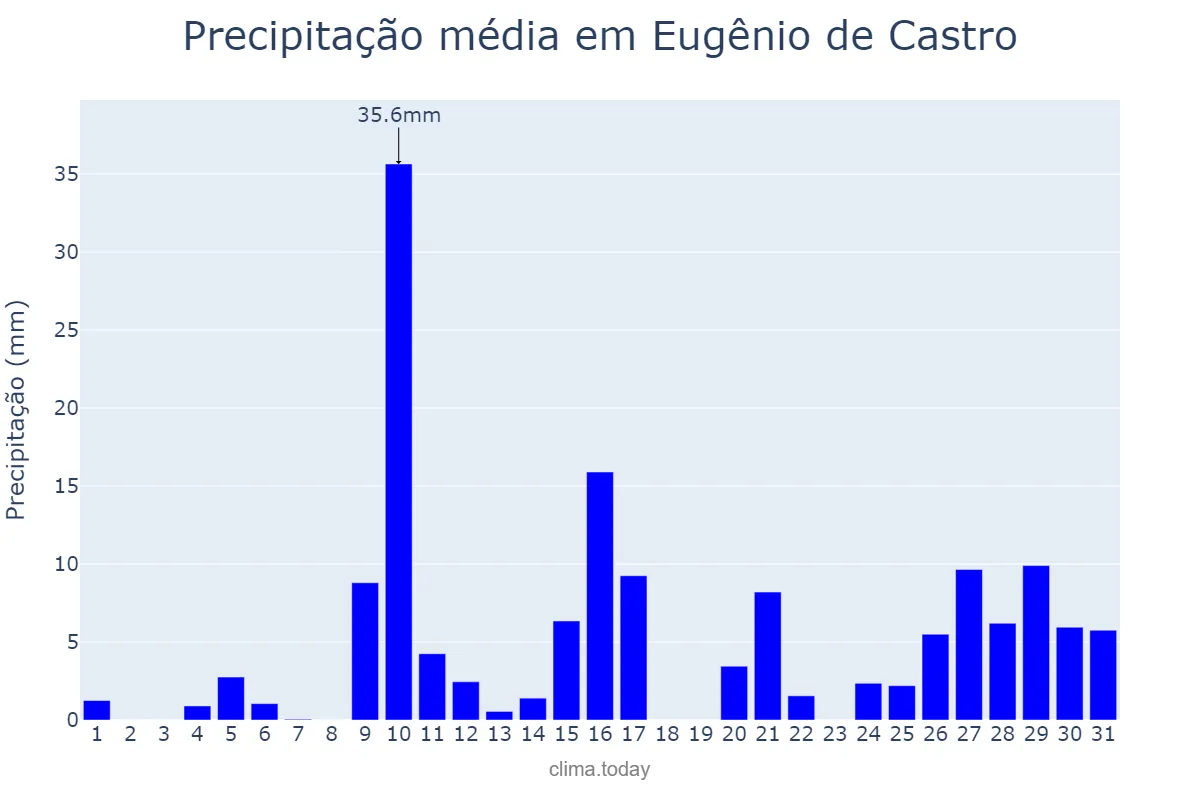 Precipitação em janeiro em Eugênio de Castro, RS, BR