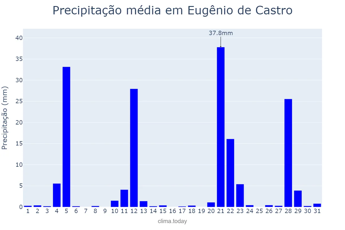 Precipitação em maio em Eugênio de Castro, RS, BR