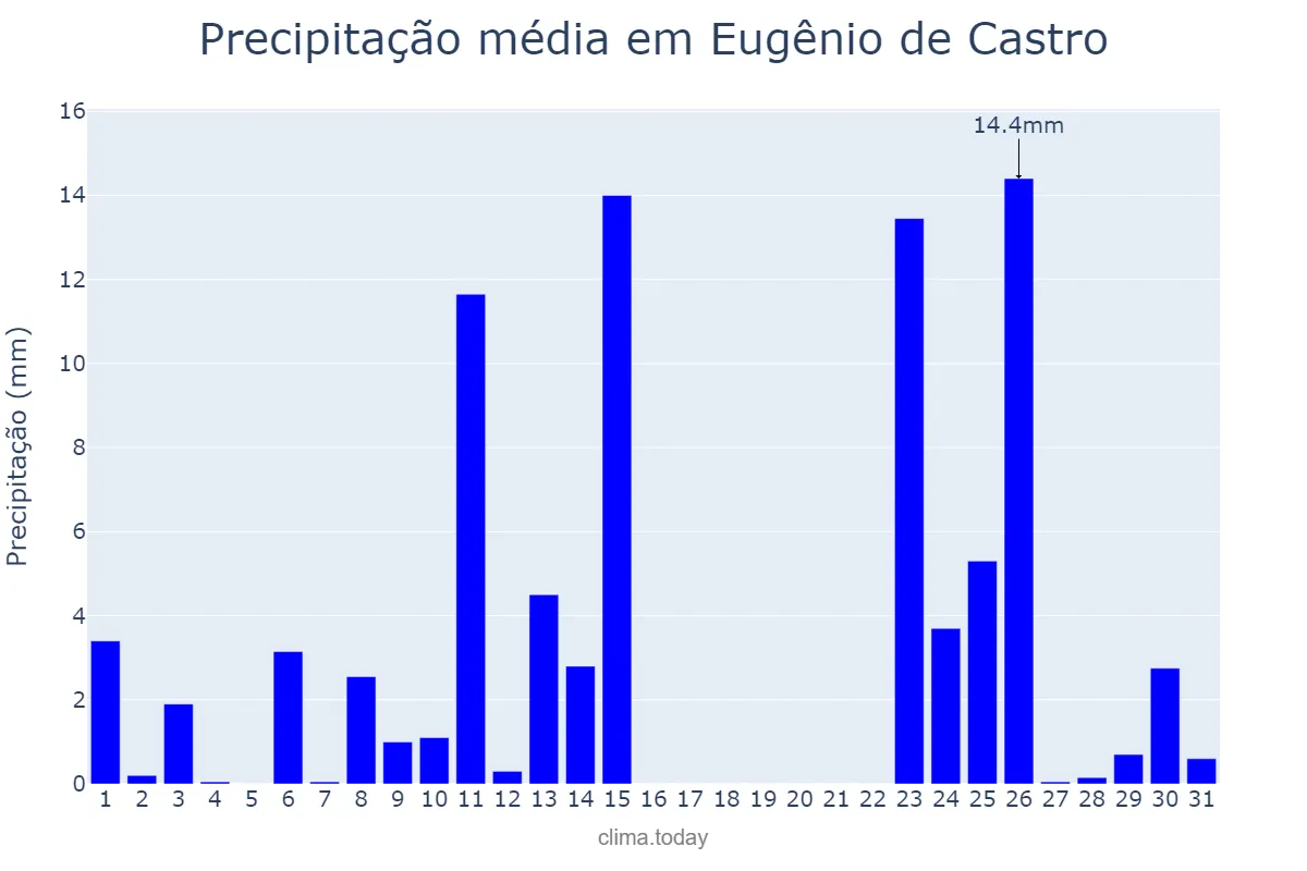 Precipitação em outubro em Eugênio de Castro, RS, BR