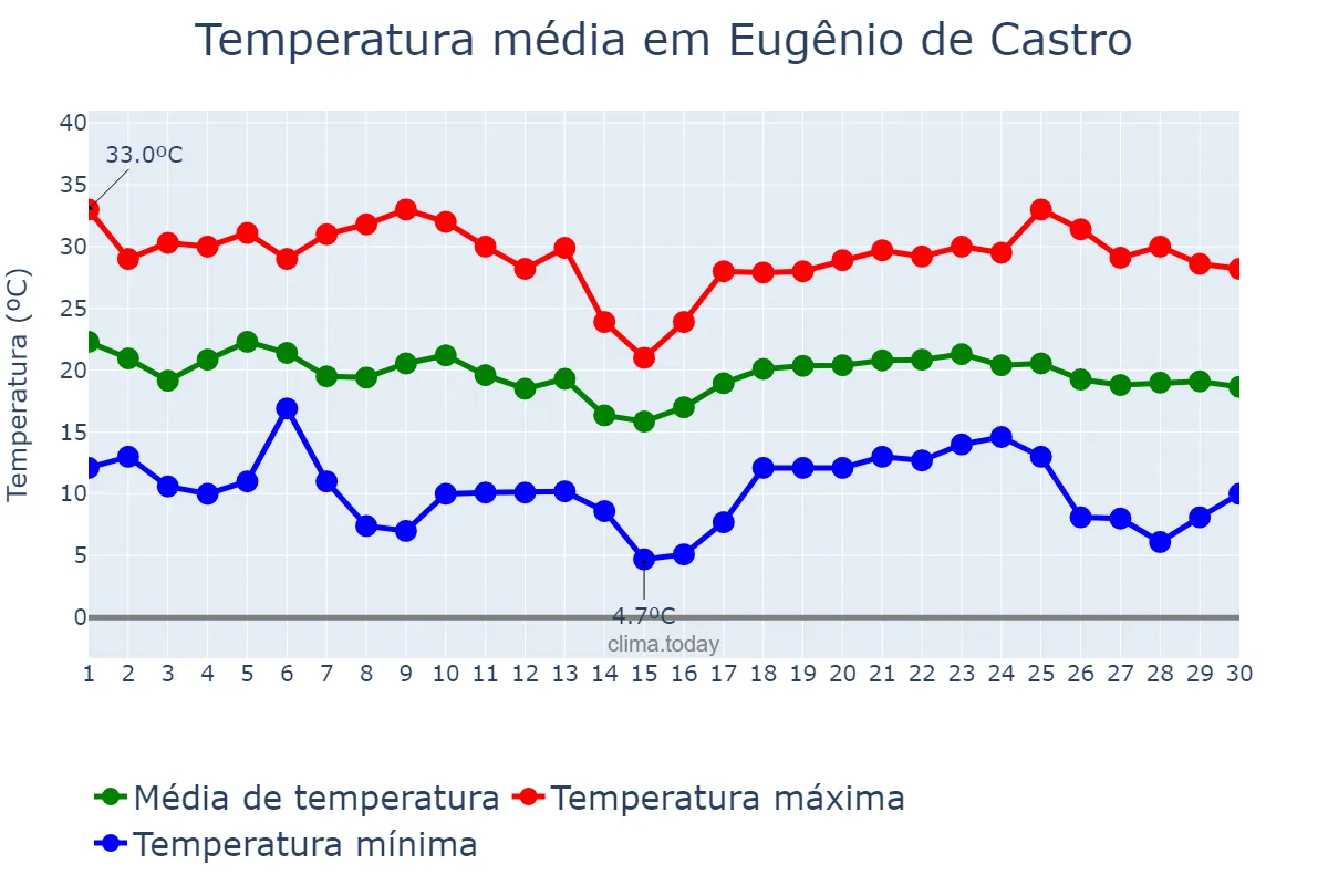 Temperatura em abril em Eugênio de Castro, RS, BR