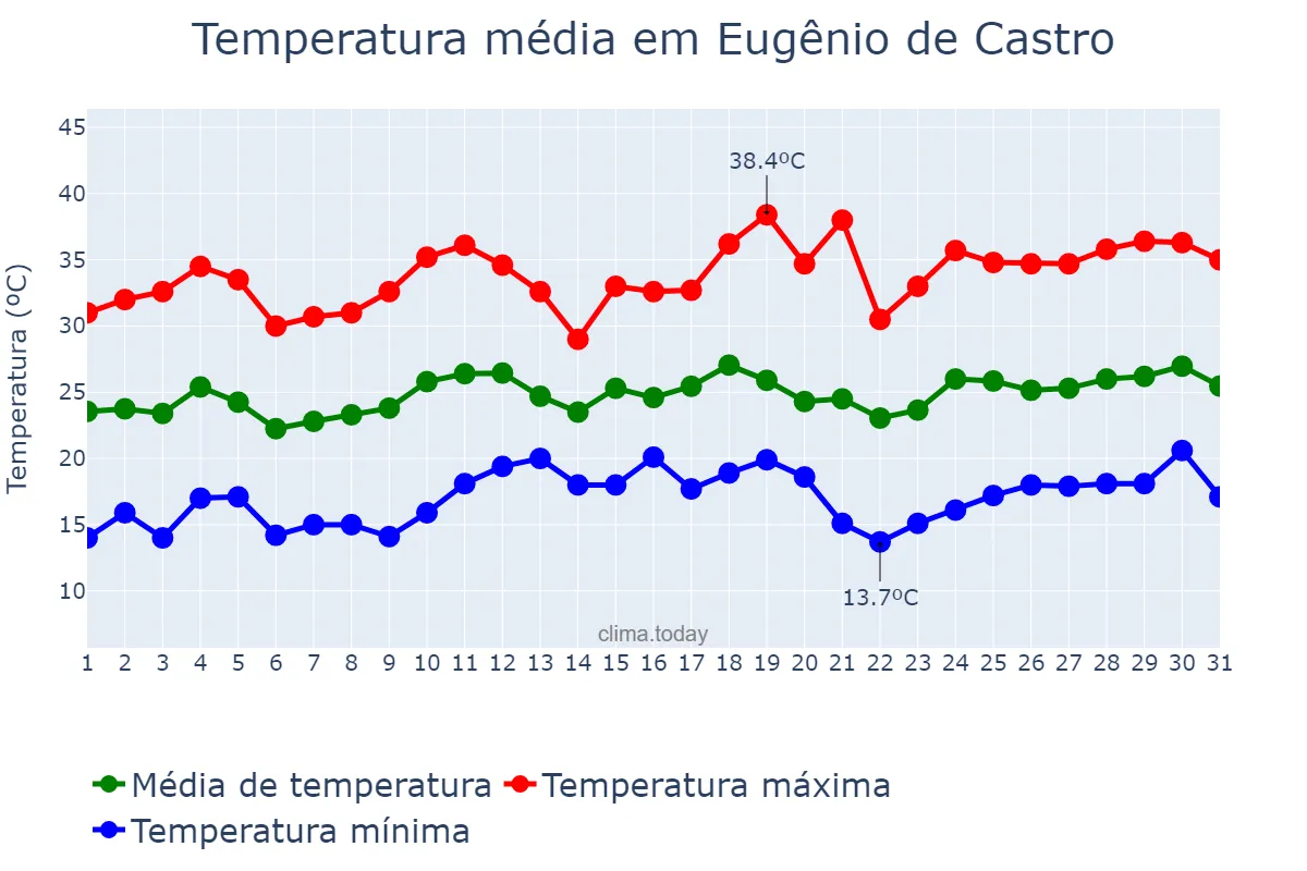Temperatura em dezembro em Eugênio de Castro, RS, BR
