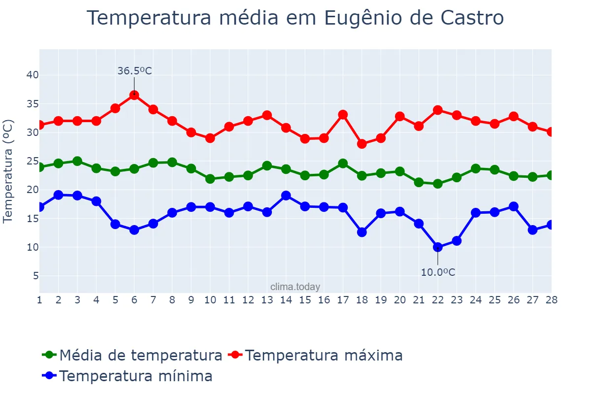 Temperatura em fevereiro em Eugênio de Castro, RS, BR