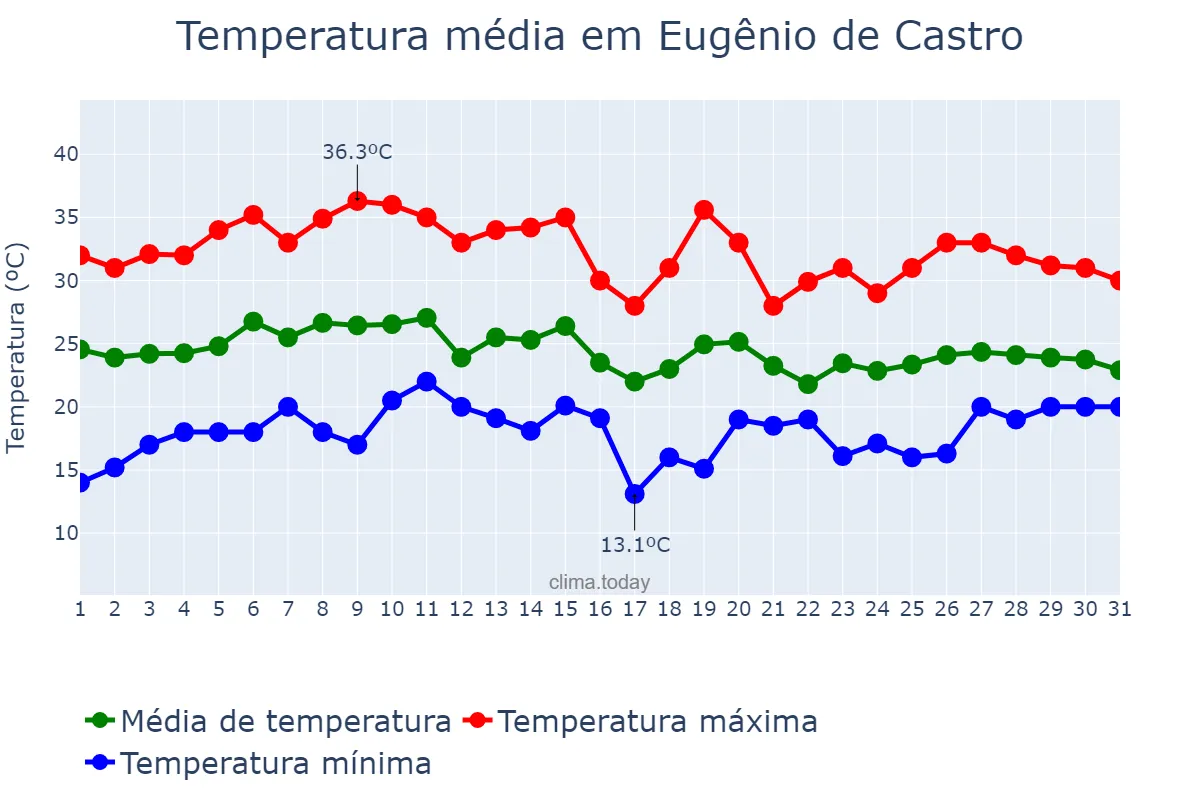 Temperatura em janeiro em Eugênio de Castro, RS, BR