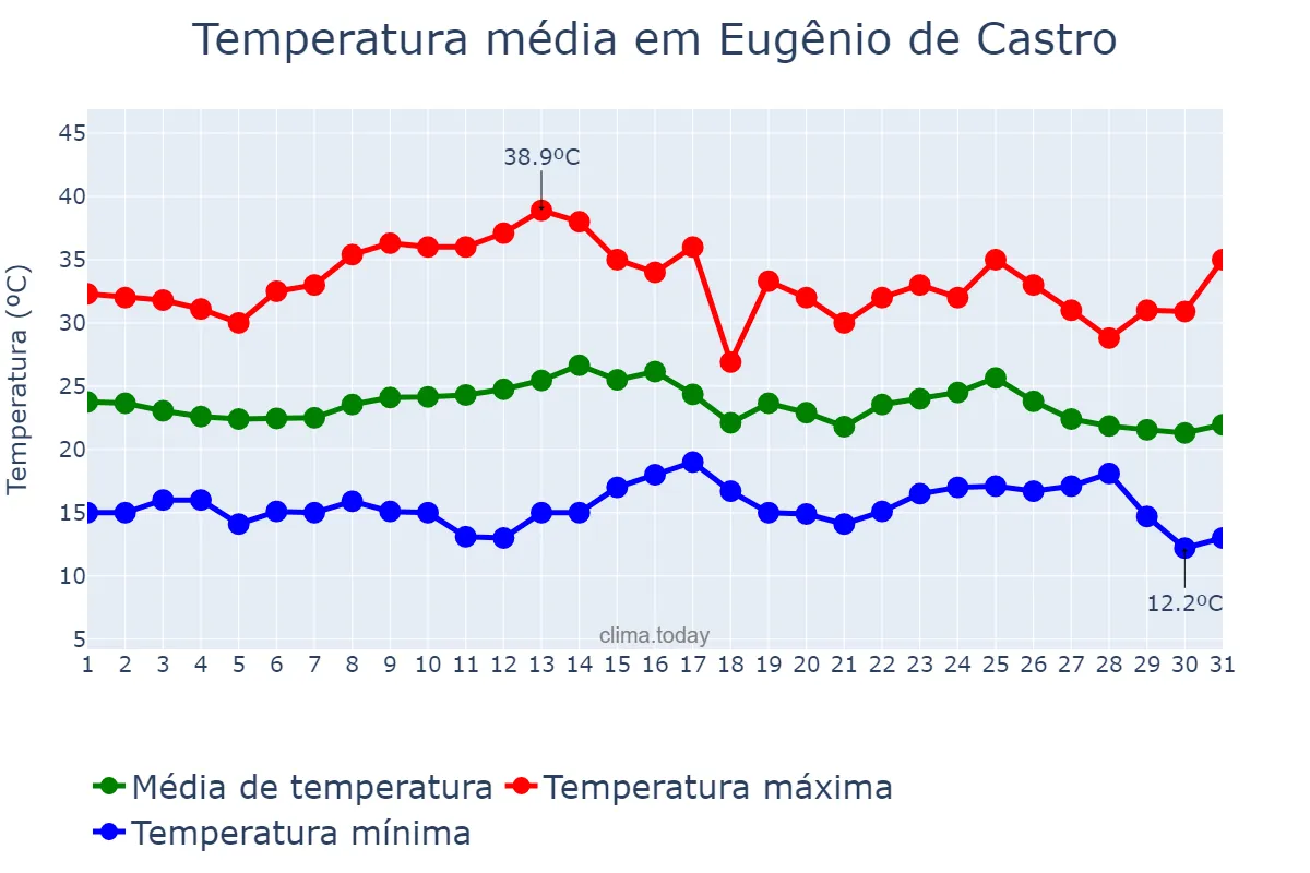 Temperatura em marco em Eugênio de Castro, RS, BR
