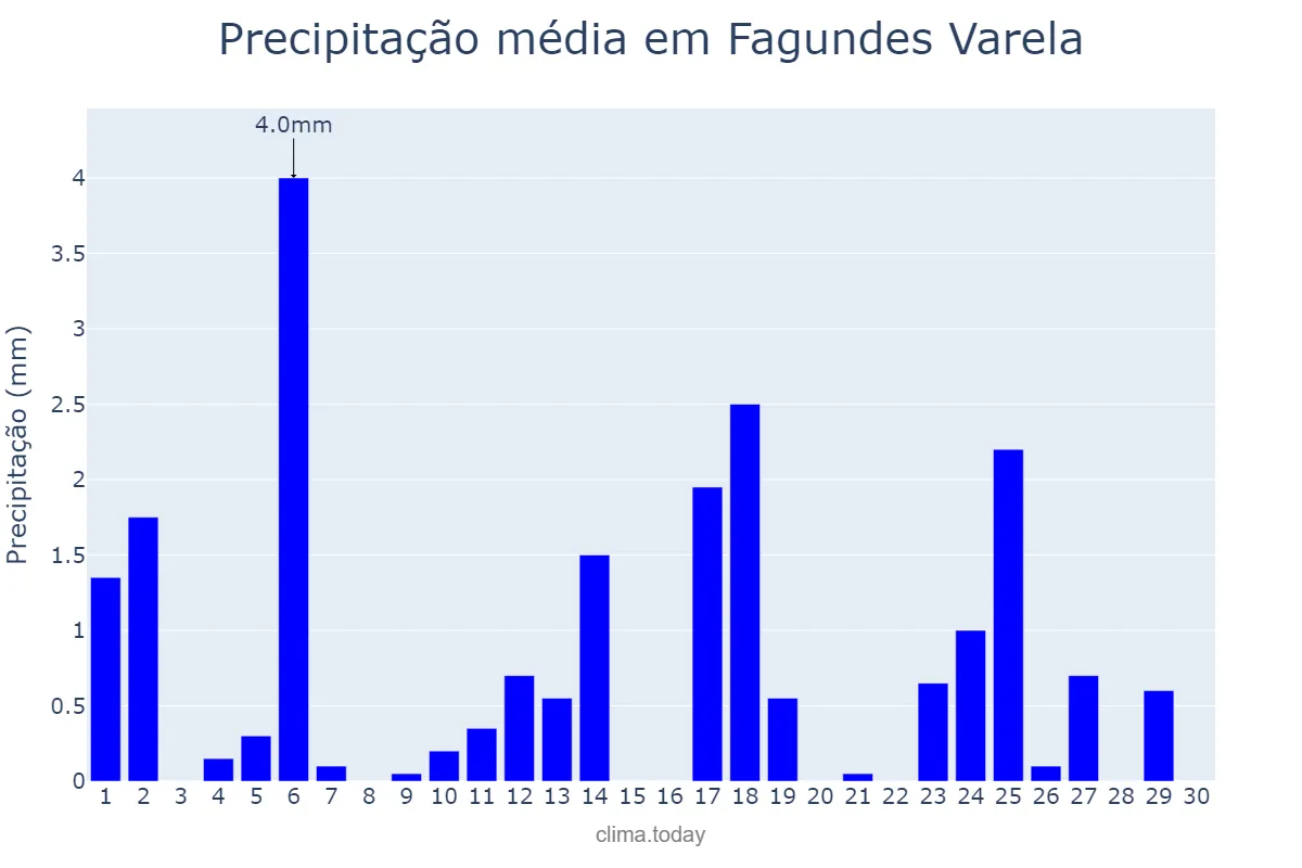 Precipitação em abril em Fagundes Varela, RS, BR