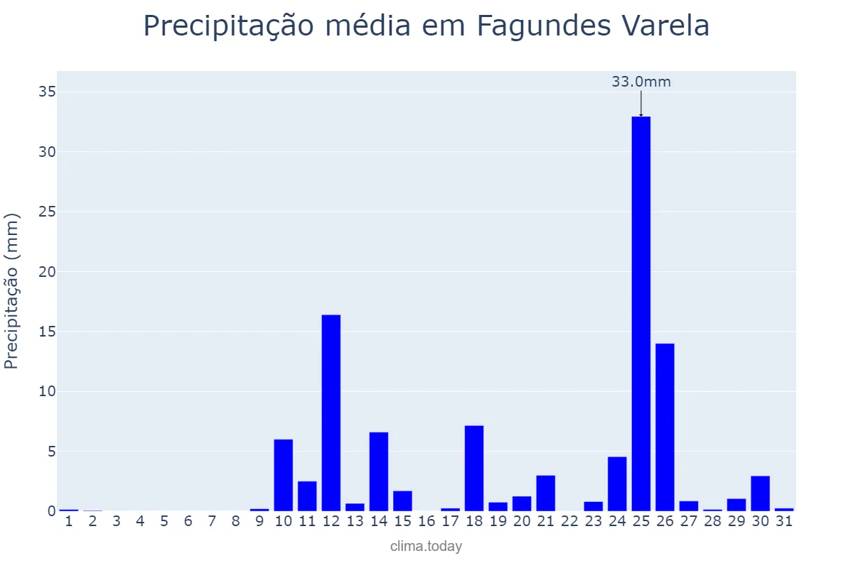 Precipitação em agosto em Fagundes Varela, RS, BR