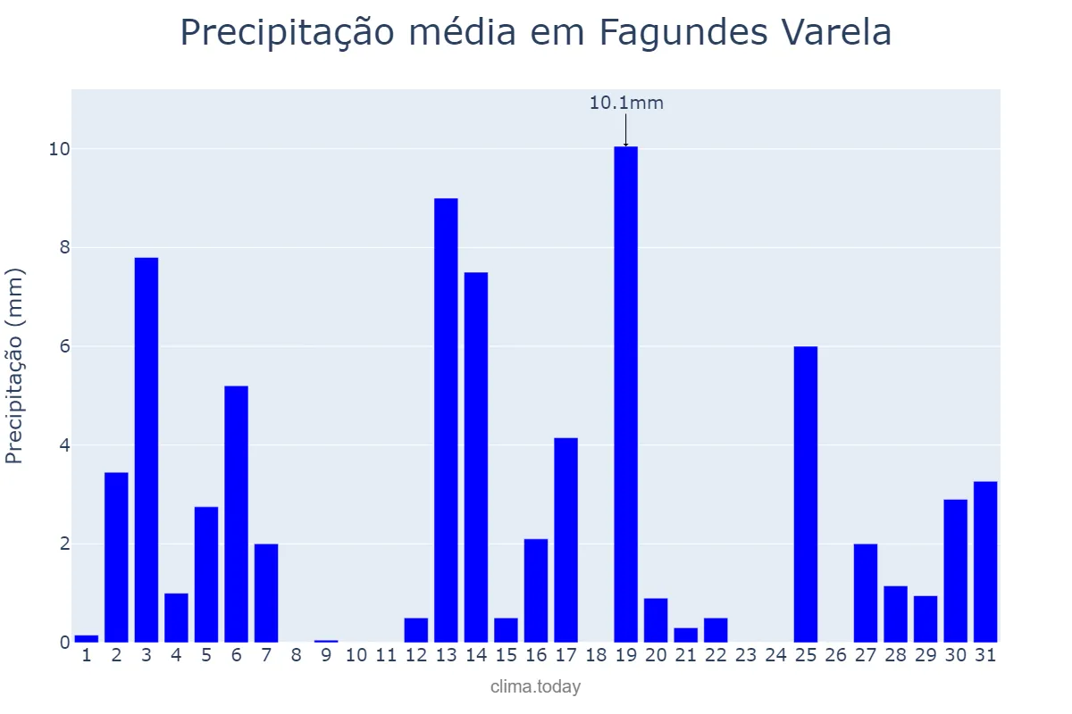 Precipitação em dezembro em Fagundes Varela, RS, BR