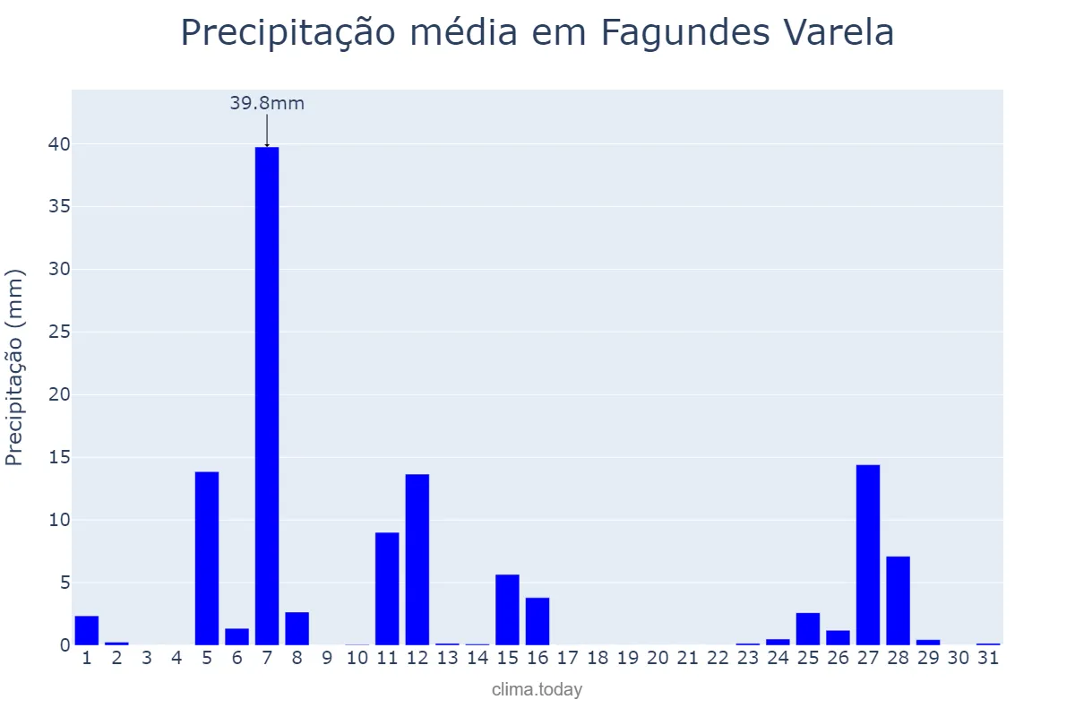 Precipitação em julho em Fagundes Varela, RS, BR
