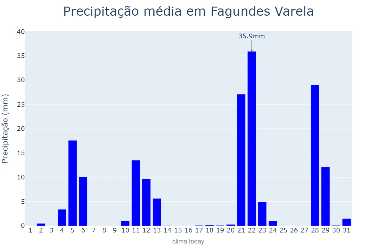 Precipitação em maio em Fagundes Varela, RS, BR