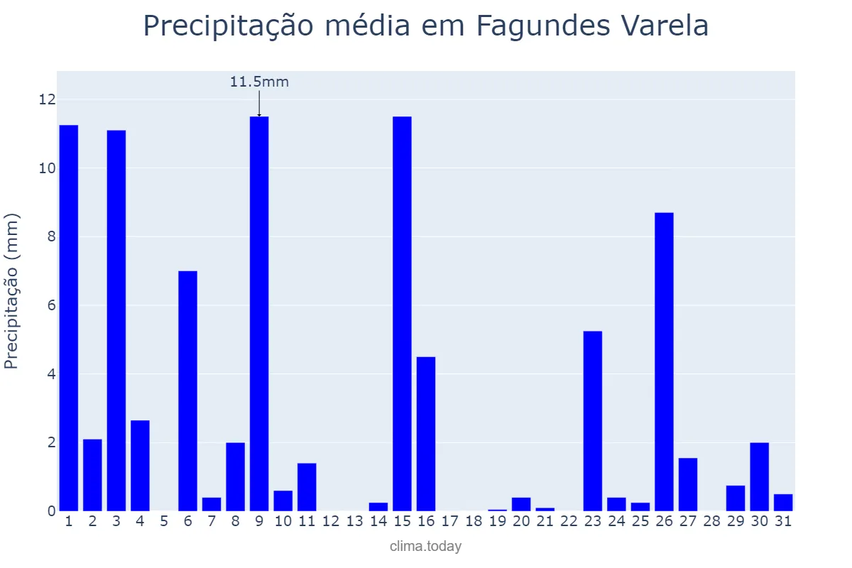 Precipitação em outubro em Fagundes Varela, RS, BR