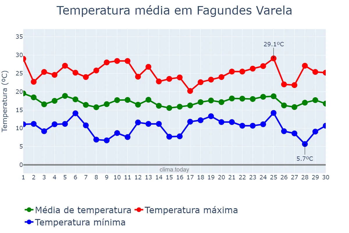 Temperatura em abril em Fagundes Varela, RS, BR
