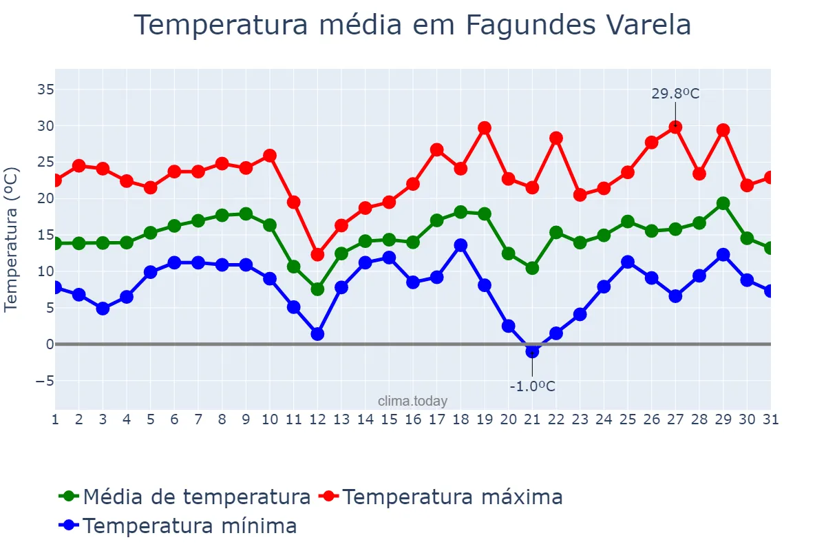 Temperatura em agosto em Fagundes Varela, RS, BR