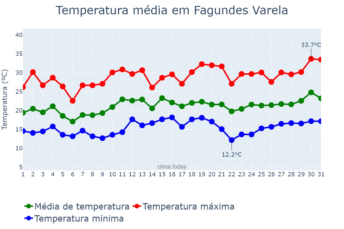 Temperatura em dezembro em Fagundes Varela, RS, BR