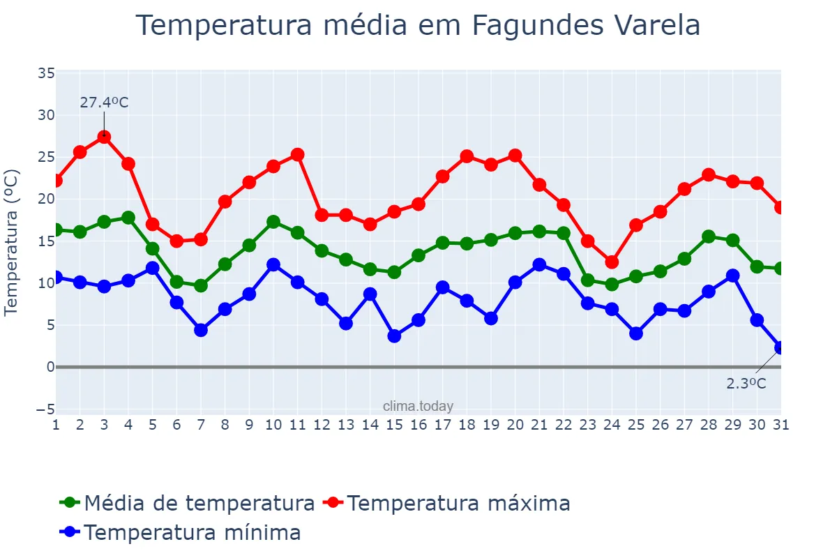 Temperatura em maio em Fagundes Varela, RS, BR