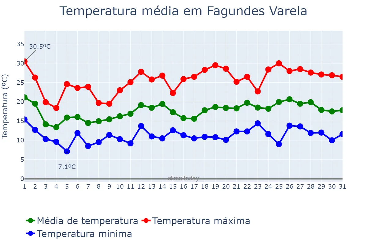 Temperatura em outubro em Fagundes Varela, RS, BR