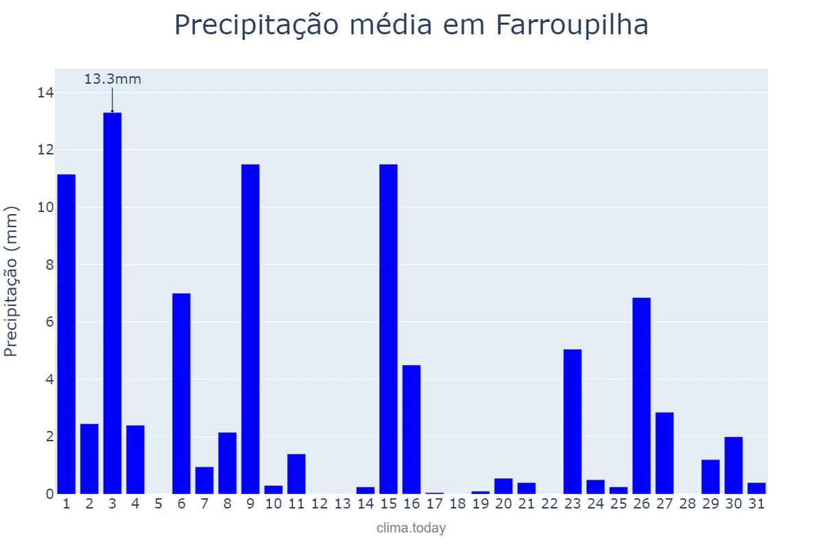 Precipitação em outubro em Farroupilha, RS, BR