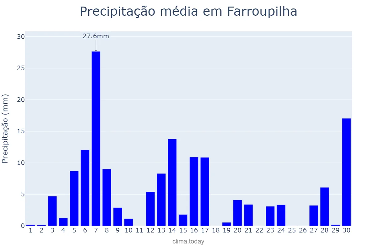 Precipitação em setembro em Farroupilha, RS, BR