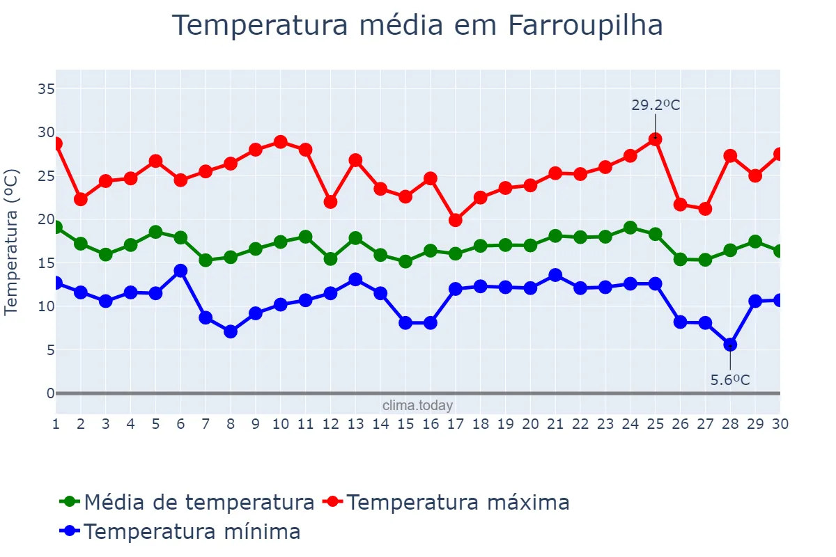 Temperatura em abril em Farroupilha, RS, BR