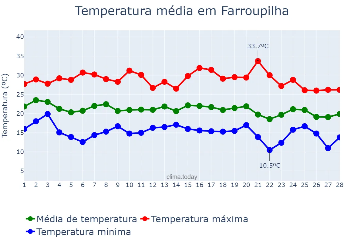 Temperatura em fevereiro em Farroupilha, RS, BR