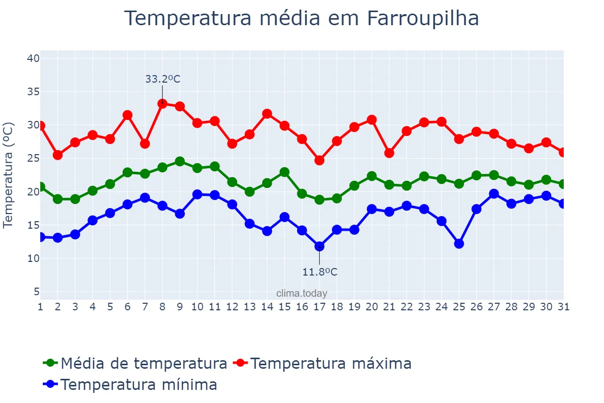 Temperatura em janeiro em Farroupilha, RS, BR