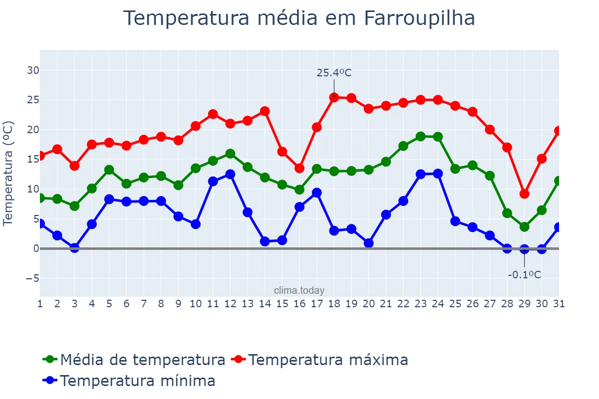 Temperatura em julho em Farroupilha, RS, BR