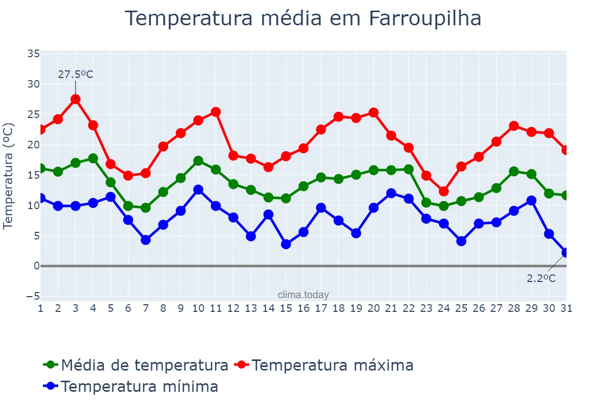 Temperatura em maio em Farroupilha, RS, BR