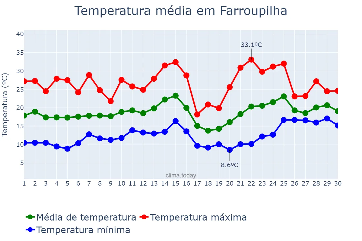 Temperatura em novembro em Farroupilha, RS, BR