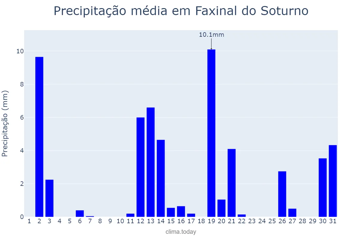 Precipitação em dezembro em Faxinal do Soturno, RS, BR