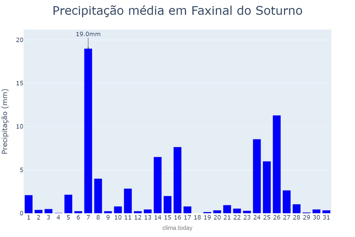 Precipitação em julho em Faxinal do Soturno, RS, BR